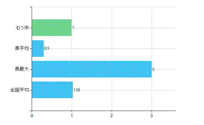 むつ市の診療科別歯科医師数：小児歯科(主たる)(人)
