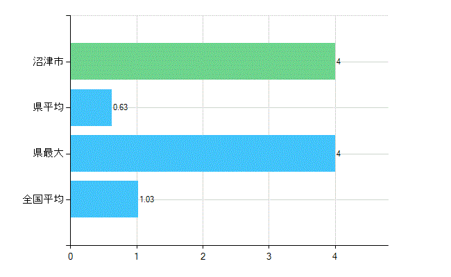 沼津市の診療科別歯科医師数：小児歯科(主たる)(人)