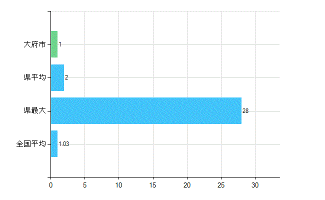大府市の診療科別歯科医師数：小児歯科(主たる)(人)