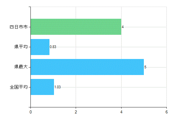 四日市市の診療科別歯科医師数：小児歯科(主たる)(人)