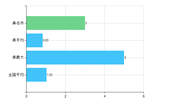 桑名市の診療科別歯科医師数：小児歯科(主たる)(人)