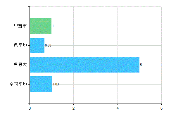 甲賀市の診療科別歯科医師数：小児歯科(主たる)(人)