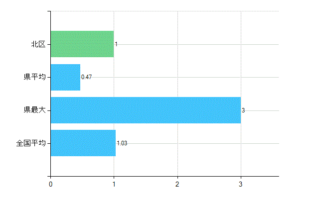 京都市北区の診療科別歯科医師数：小児歯科(主たる)(人)