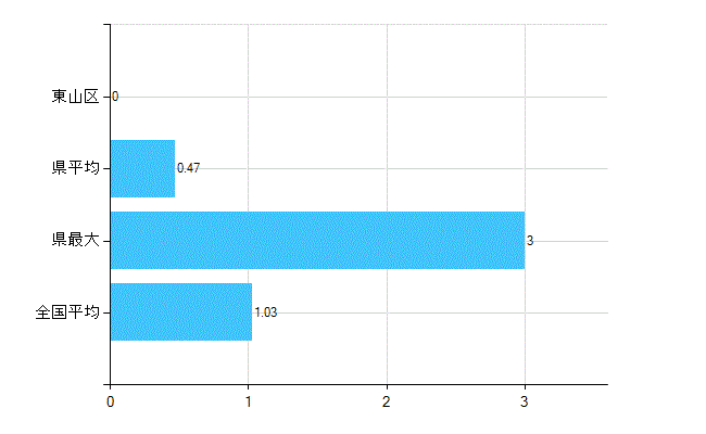 京都市東山区の診療科別歯科医師数：小児歯科(主たる)(人)
