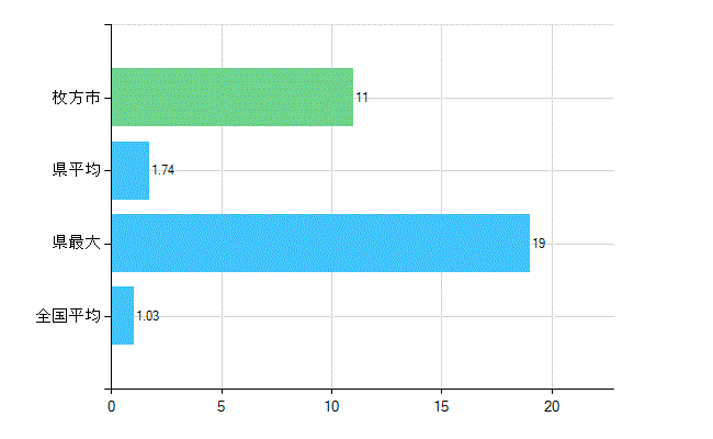 枚方市の診療科別歯科医師数：小児歯科(主たる)(人)
