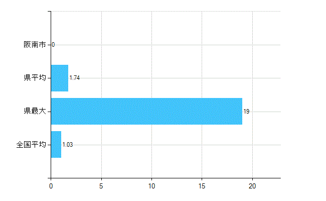 阪南市の診療科別歯科医師数：小児歯科(主たる)(人)