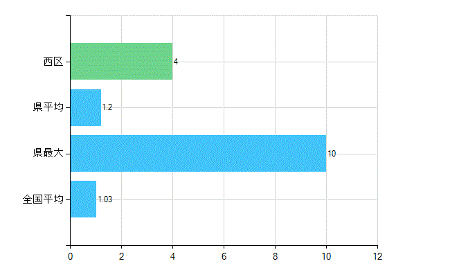 神戸市西区の診療科別歯科医師数：小児歯科(主たる)(人)