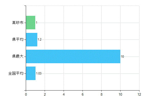 高砂市の診療科別歯科医師数：小児歯科(主たる)(人)