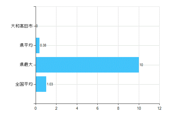 大和高田市の診療科別歯科医師数：小児歯科(主たる)(人)