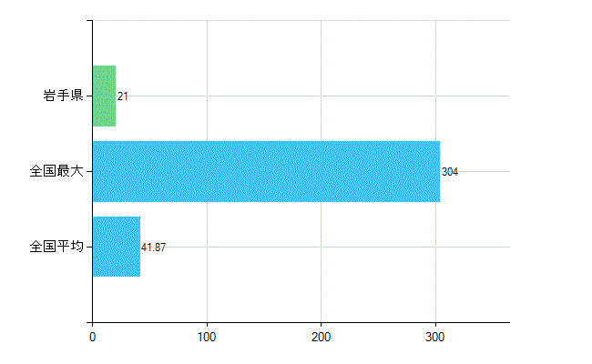 岩手県の診療科別歯科医師数：小児歯科(主たる)(人)