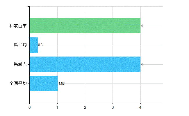 和歌山市の診療科別歯科医師数：小児歯科(主たる)(人)
