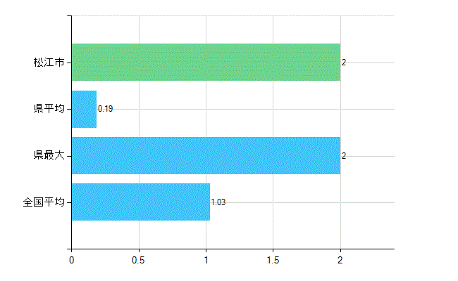 松江市の診療科別歯科医師数：小児歯科(主たる)(人)