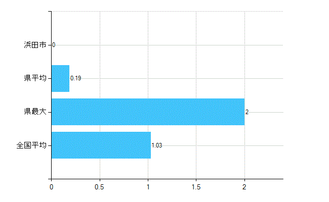 浜田市の診療科別歯科医師数：小児歯科(主たる)(人)