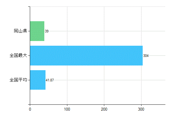 岡山県の診療科別歯科医師数：小児歯科(主たる)(人)