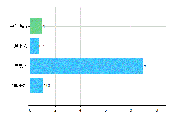 宇和島市の診療科別歯科医師数：小児歯科(主たる)(人)