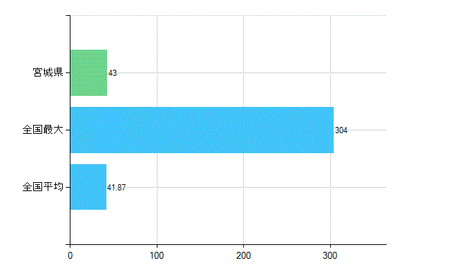 宮城県の診療科別歯科医師数：小児歯科(主たる)(人)