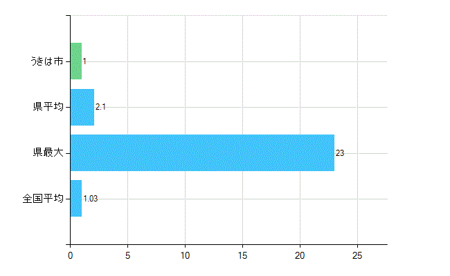 うきは市の診療科別歯科医師数：小児歯科(主たる)(人)
