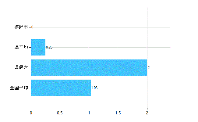 嬉野市の診療科別歯科医師数：小児歯科(主たる)(人)