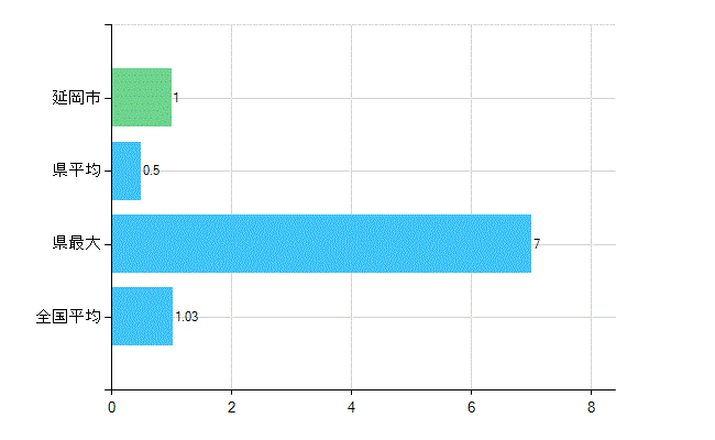 延岡市の診療科別歯科医師数：小児歯科(主たる)(人)