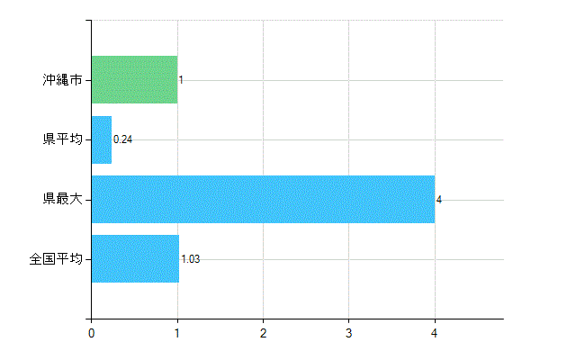 沖縄市の診療科別歯科医師数：小児歯科(主たる)(人)