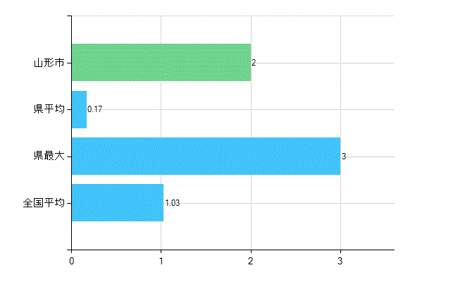 山形市の診療科別歯科医師数：小児歯科(主たる)(人)