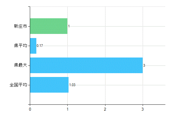 新庄市の診療科別歯科医師数：小児歯科(主たる)(人)
