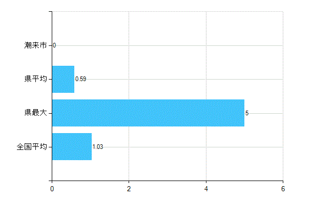 潮来市の診療科別歯科医師数：小児歯科(主たる)(人)