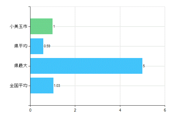 小美玉市の診療科別歯科医師数：小児歯科(主たる)(人)