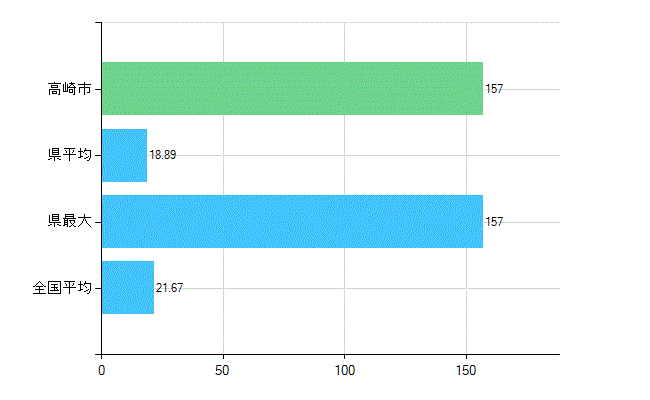 高崎市の診療科別歯科医師数：小児歯科(複数回答)(人)