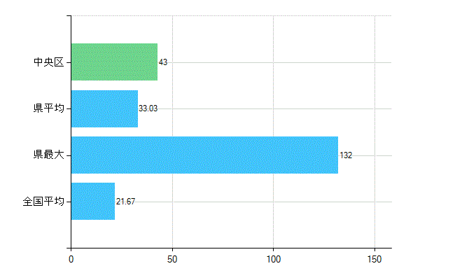 さいたま市中央区の診療科別歯科医師数：小児歯科(複数回答)(人)