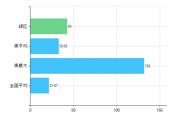 さいたま市緑区の診療科別歯科医師数：小児歯科(複数回答)(人)