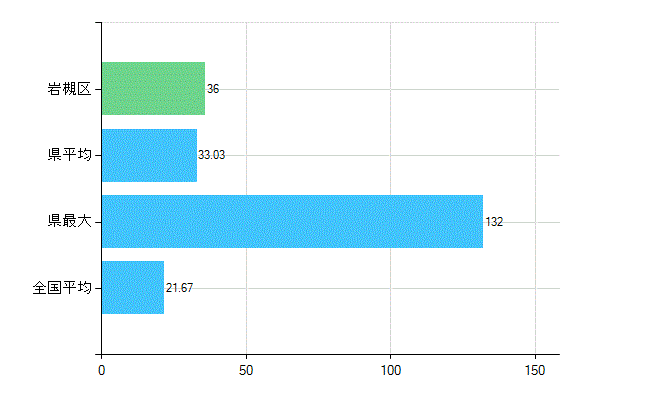 さいたま市岩槻区の診療科別歯科医師数：小児歯科(複数回答)(人)