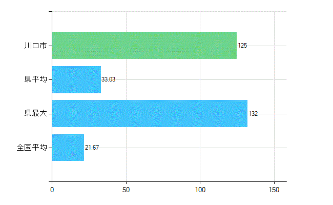 川口市の診療科別歯科医師数：小児歯科(複数回答)(人)
