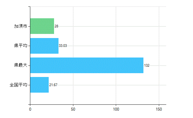 加須市の診療科別歯科医師数：小児歯科(複数回答)(人)