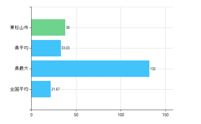 東松山市の診療科別歯科医師数：小児歯科(複数回答)(人)