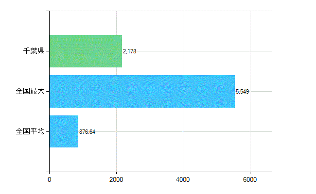 千葉県の診療科別歯科医師数：小児歯科(複数回答)(人)