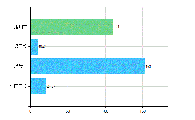 旭川市の診療科別歯科医師数：小児歯科(複数回答)(人)