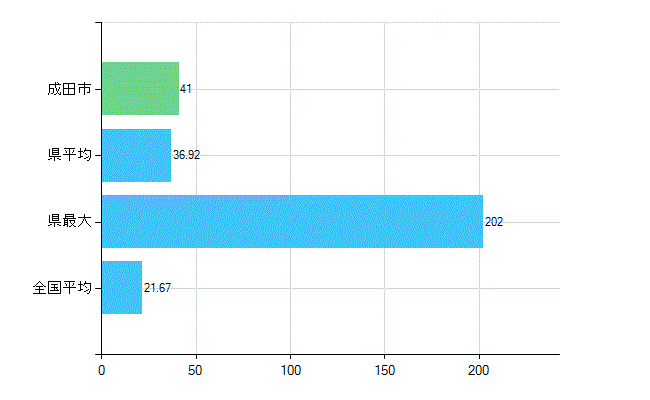 成田市の診療科別歯科医師数：小児歯科(複数回答)(人)