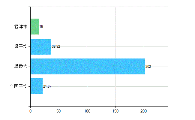 君津市の診療科別歯科医師数：小児歯科(複数回答)(人)