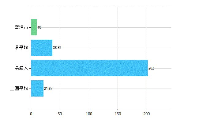 富津市の診療科別歯科医師数：小児歯科(複数回答)(人)