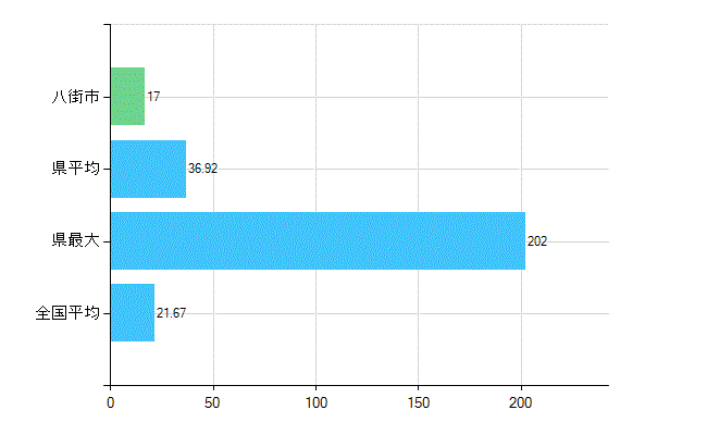 八街市の診療科別歯科医師数：小児歯科(複数回答)(人)