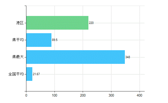 港区の診療科別歯科医師数：小児歯科(複数回答)(人)