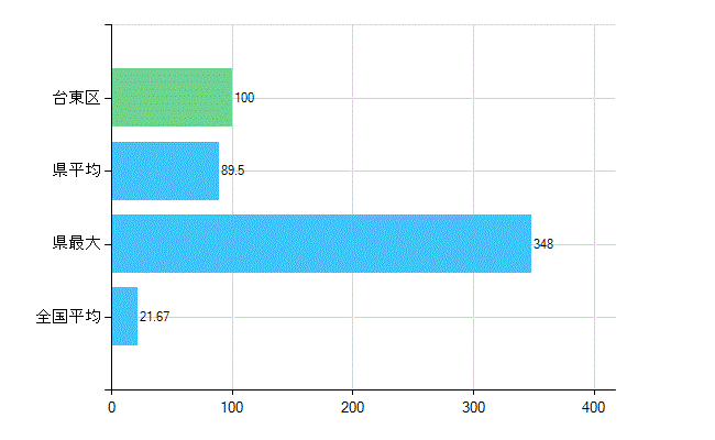 台東区の診療科別歯科医師数：小児歯科(複数回答)(人)