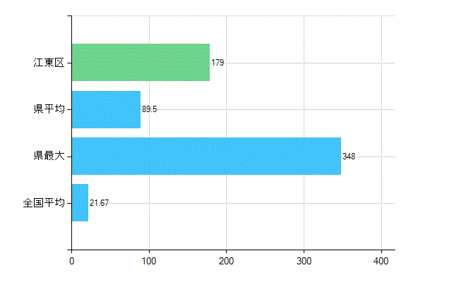 江東区の診療科別歯科医師数：小児歯科(複数回答)(人)