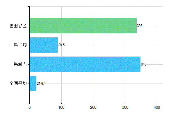 世田谷区の診療科別歯科医師数：小児歯科(複数回答)(人)