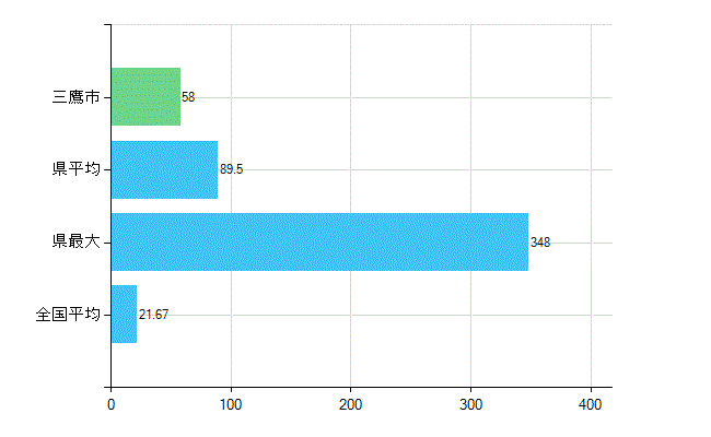 三鷹市の診療科別歯科医師数：小児歯科(複数回答)(人)