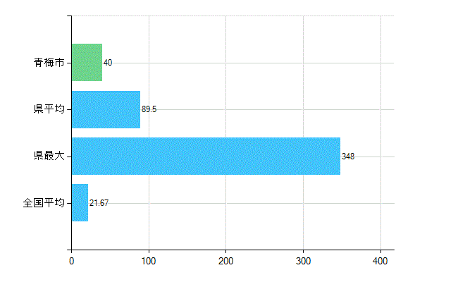 青梅市の診療科別歯科医師数：小児歯科(複数回答)(人)