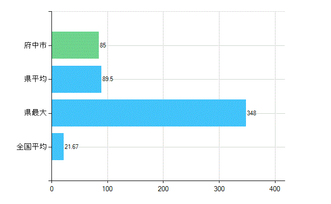 府中市の診療科別歯科医師数：小児歯科(複数回答)(人)