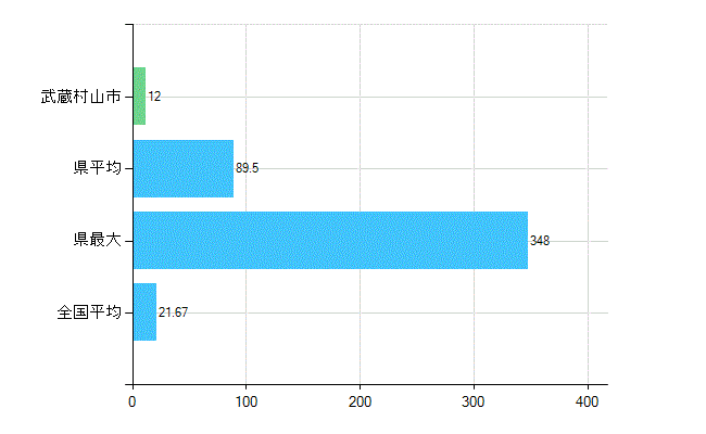武蔵村山市の診療科別歯科医師数：小児歯科(複数回答)(人)