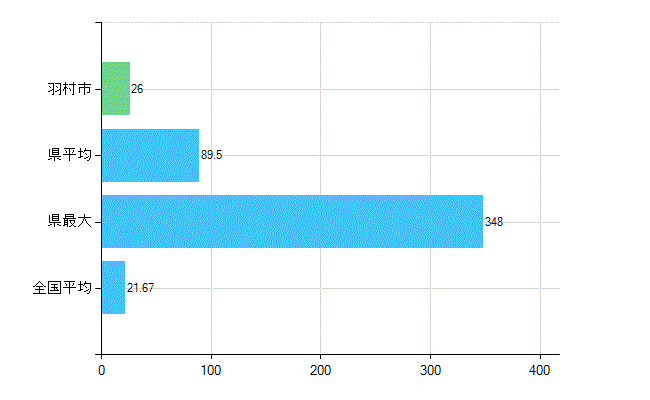 羽村市の診療科別歯科医師数：小児歯科(複数回答)(人)